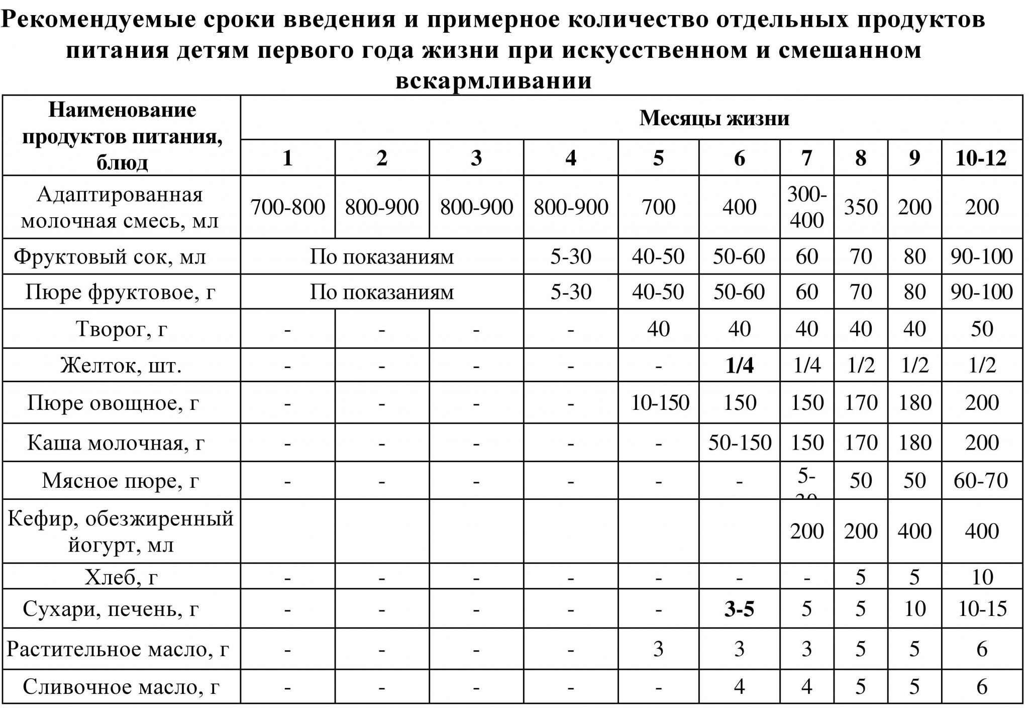 Питание малыша до года. Чем кормить? Искусственное вскармливание