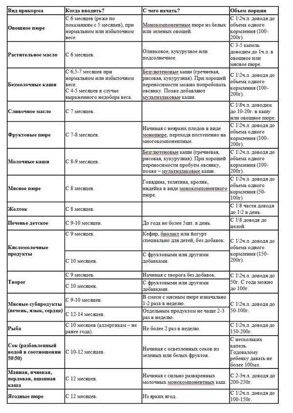 Первый прикорм ребенка на грудном вскармливании 